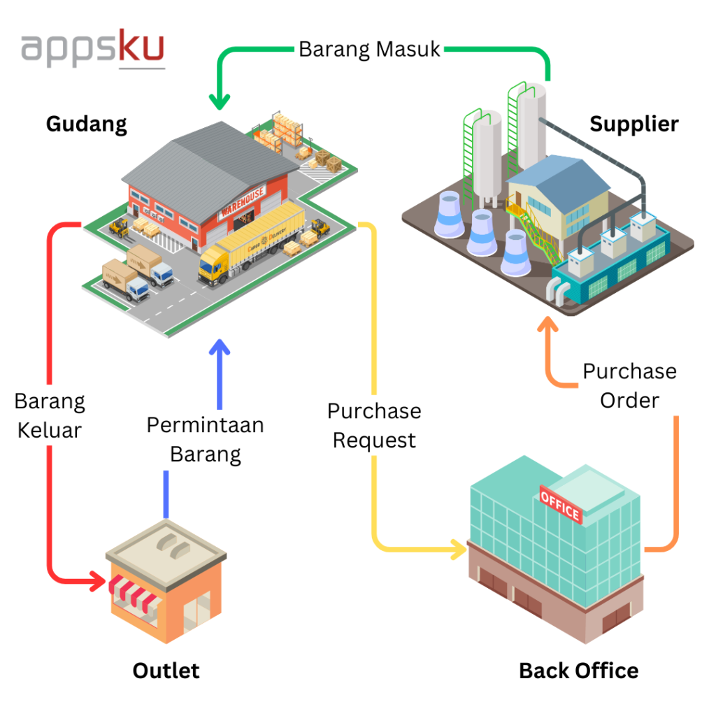 flow aplikasi stok gudang